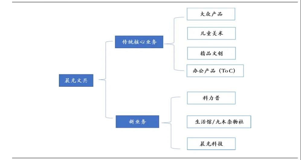 晨光文具是500强吗,晨光文具股票2022年走势
