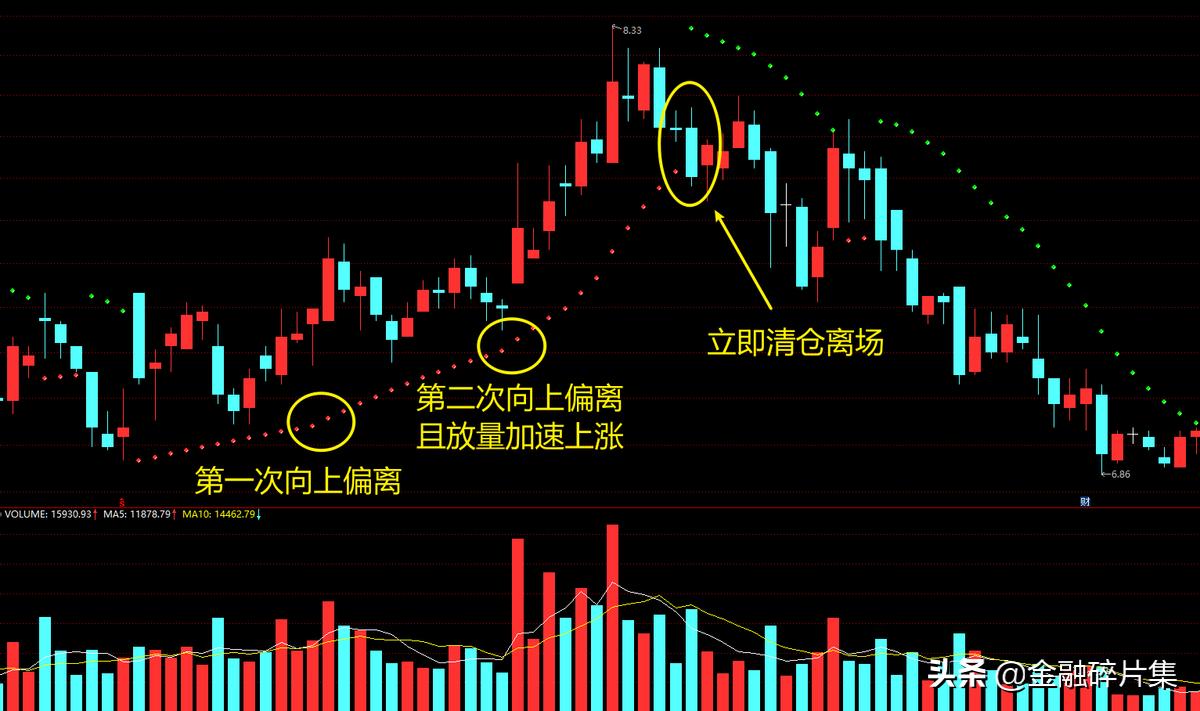 sar指标止盈止损的利器,每日科普sar指标止损及买卖技巧