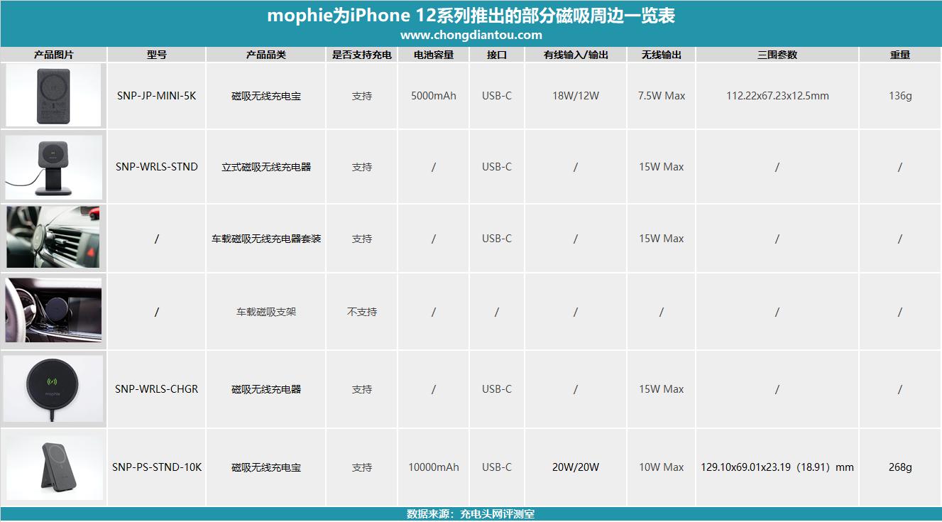 mophiepowerstationwirelessxl评测,苹果对比anker磁吸充电宝