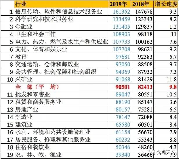 最挣钱的行业排名出炉，第一名是...