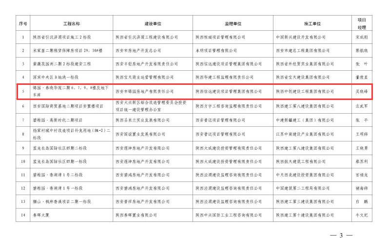 锦园·春晓华苑荣获“省级文明工地”“西安市文明工地”称号
