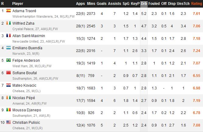 英超最强过人王，19岁曾被巴萨放弃，如今正在兑现自己的天赋