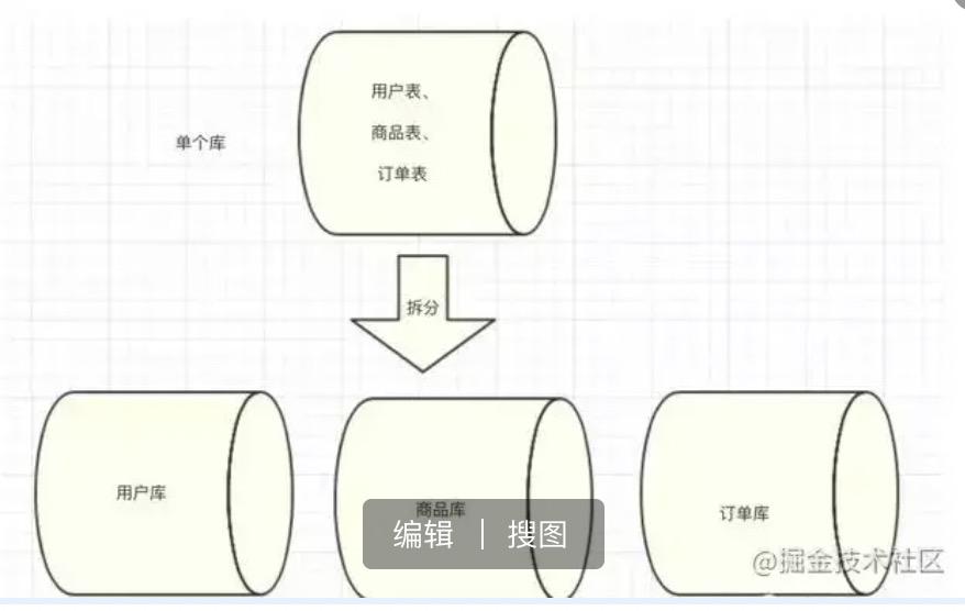 亿级数据分库分表设计,订单自动分库分表平滑扩容