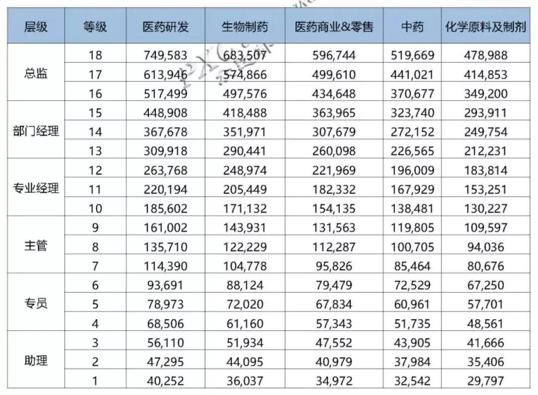 石药集团医药代表工资薪酬标准,中国生物医药代表薪酬