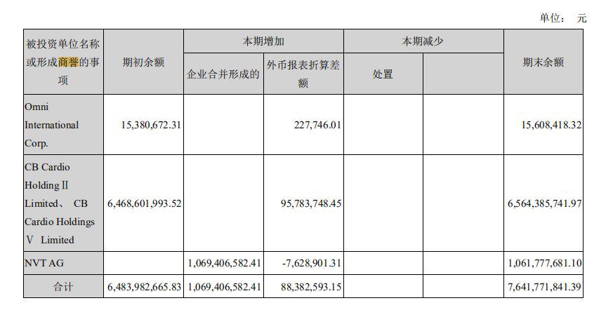 蓝帆医疗商誉减值,商誉减值蓝帆