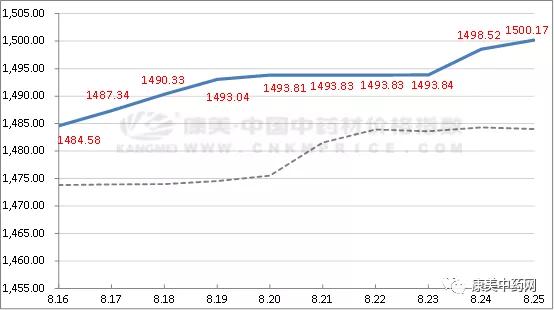 中药材行情上扬,中药材上涨趋势图