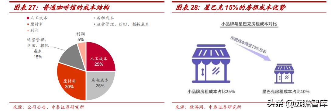 星巴克在中国打造咖啡创新产业园,咖啡企业分析星巴克