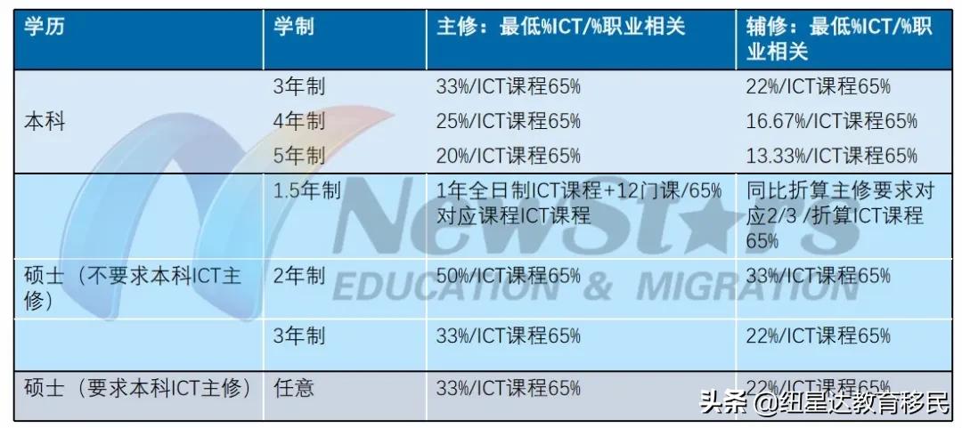 IT/市场/文员等最常见职业如何过职业评估，以及怎样跳过“雷区”