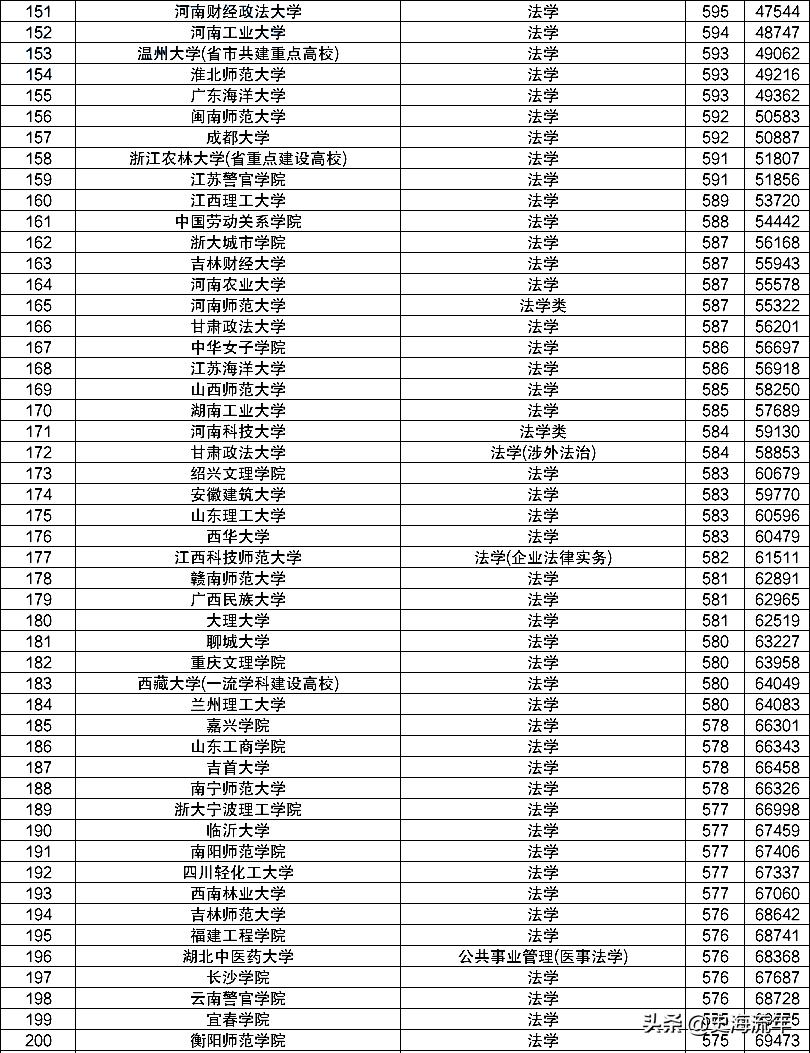 北大法学专业全国排名,北京各大高校法学专业排行榜