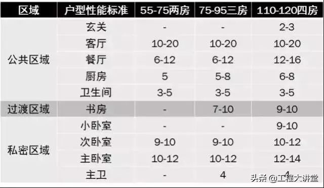 高端住宅户型大小的标准,4种常见的户型缺陷你家中招了吗
