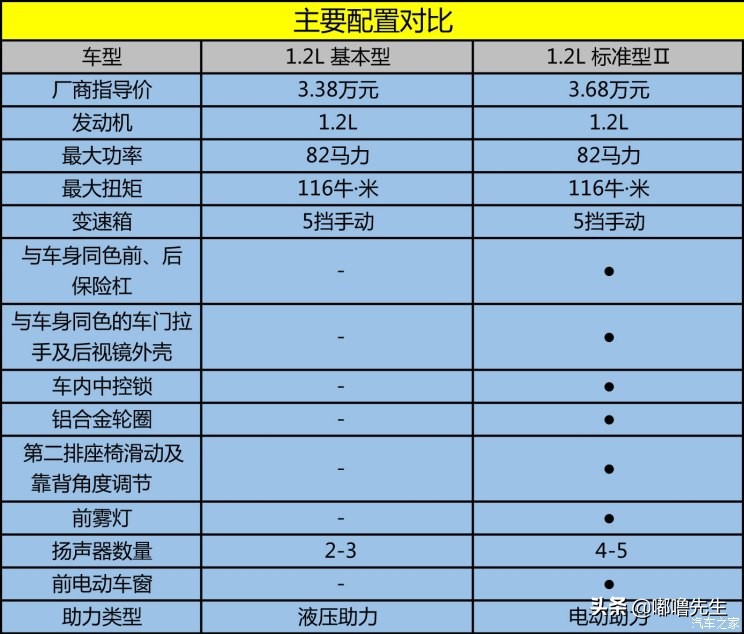 2022款五菱之光v最高端多少钱,1.2五菱之光试驾第一视角