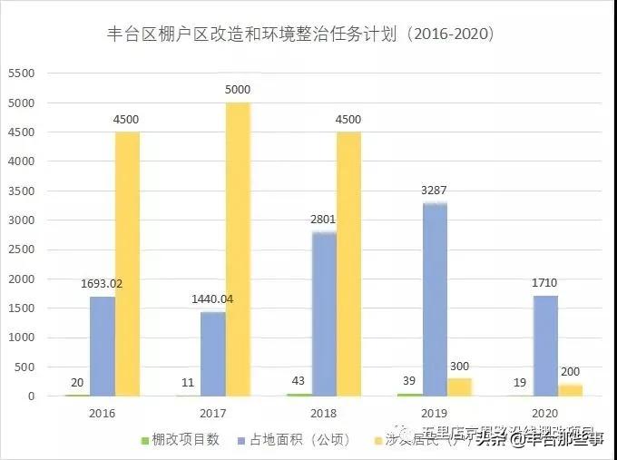 北京丰台棚改签约最新消息,丰台区2023重要棚改项目