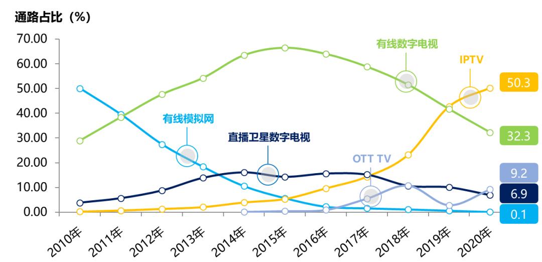 5g电视广告数字化,5g广告宣传