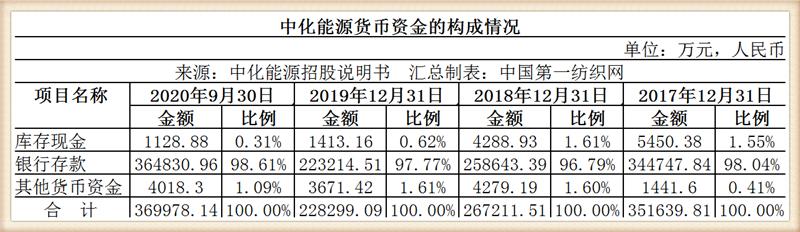 中化泉州乙烯扩建项目,280亿百万吨乙烯项目