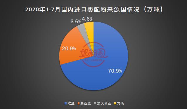 婴配粉市场分析,婴配粉进口趋势