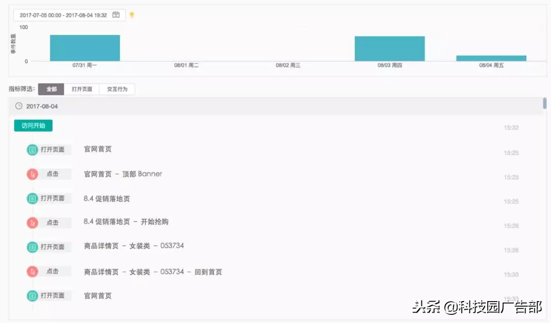 运营要看的四个数据,常见的运营分析方法