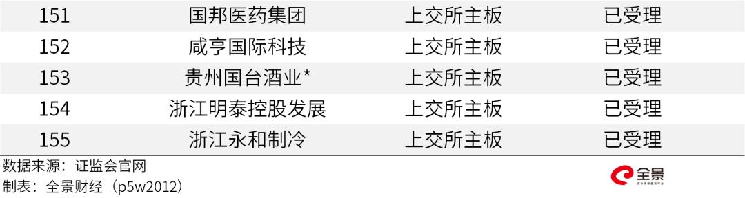 茅台慌了？刚刚,中国白酒首富冲刺A股IPO（附最新IPO排队名单）