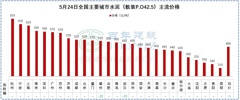 下跌！5月24日全国主要城市螺纹钢、水泥、混凝土、砂石价格表