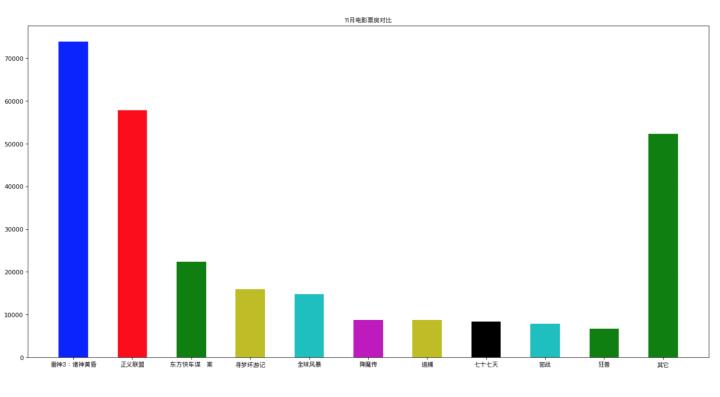 Matplotlib-柱状图