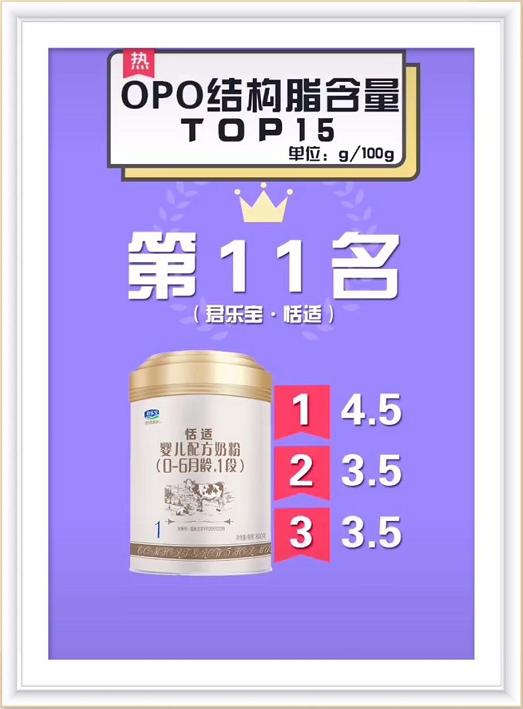 dha和opo含量高的奶粉,奶粉opo含量多少算达标