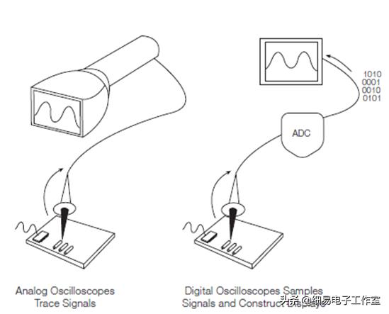 《模电想说爱你不容易》之工具篇：示波器，工程师的“听诊器”