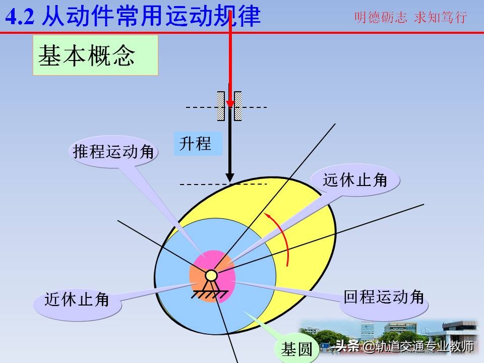 机械原理凸轮机构及其设计知识点,机械设计基础凸轮机构知识点