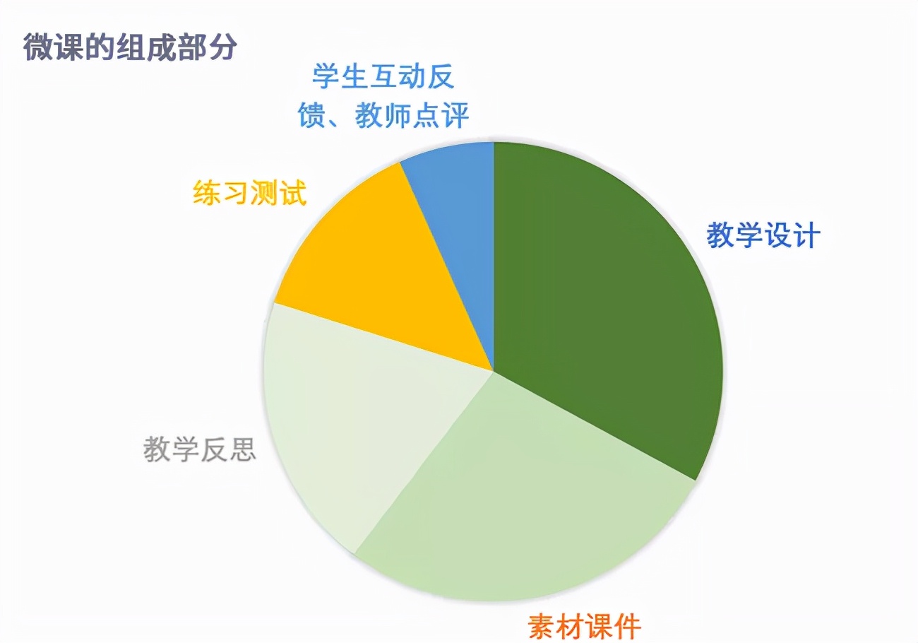 做微课的最新方法,制作微课需要考虑哪些关键问题