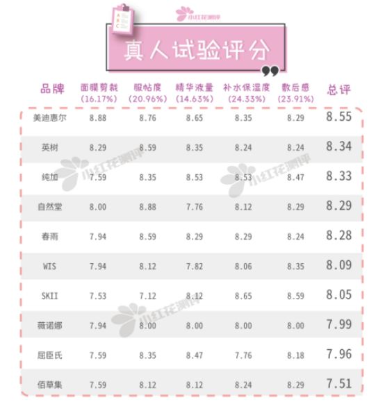 女王节送给妈妈惊喜,适合妈妈用的面膜抗衰老测评