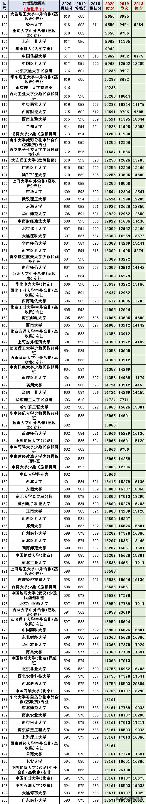 2020-2022年各高校投档分及位次表,各省投档线前十名大学