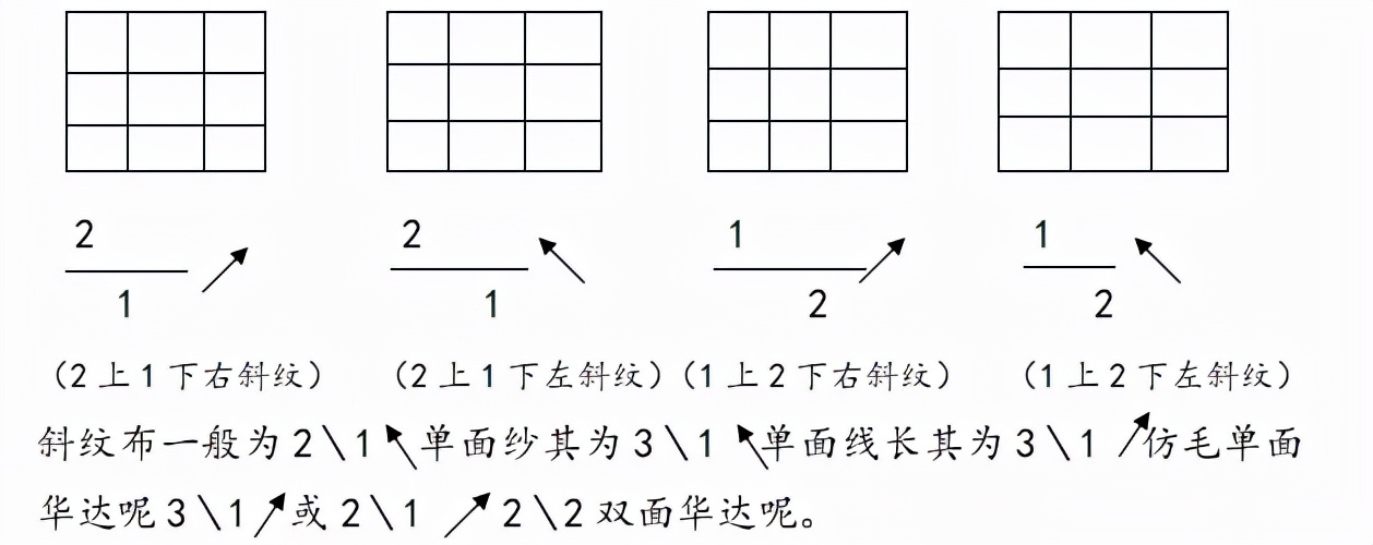 纺织工艺方面知识点总结图,纺织织造工艺流程图