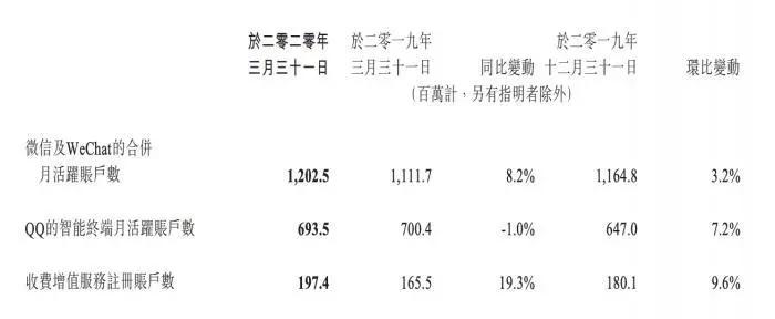 “腾讯背水一战”刷屏！腾讯一季度营收破千亿！马化腾重夺首富