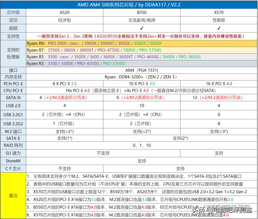 近三个月装机行情,2022年10月装机走向与推荐