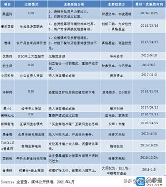 生鲜电商行业内部竞争,各个品牌竞争百家争鸣如何破局