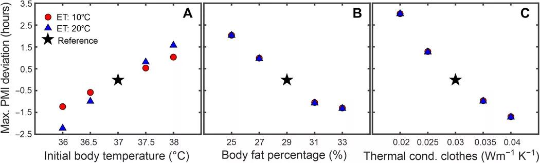 对外部数据3D建模，这个尸检算法把死亡时间预测误差缩小到38分钟
