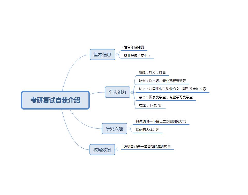 在职硕士复试自我介绍3分钟范文,在职研究生复试自我介绍中文版