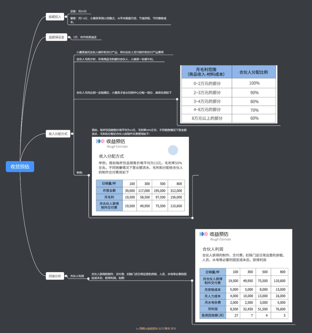 单店加盟和整店输出,如何打造核心战略加盟店