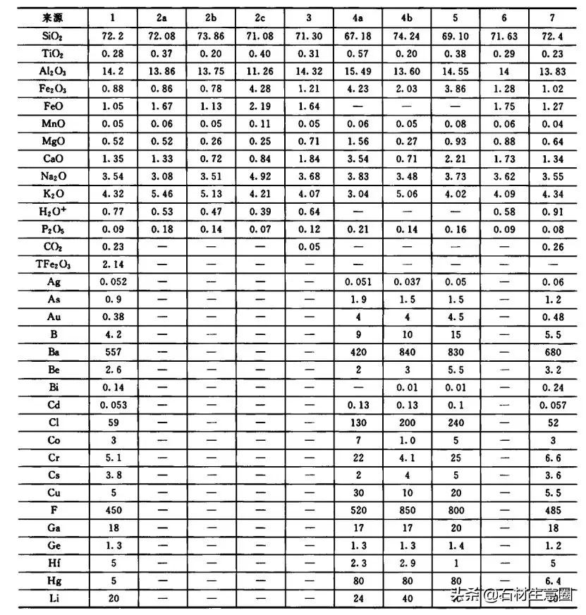 花岗岩的化学配比,花岗岩化学成分