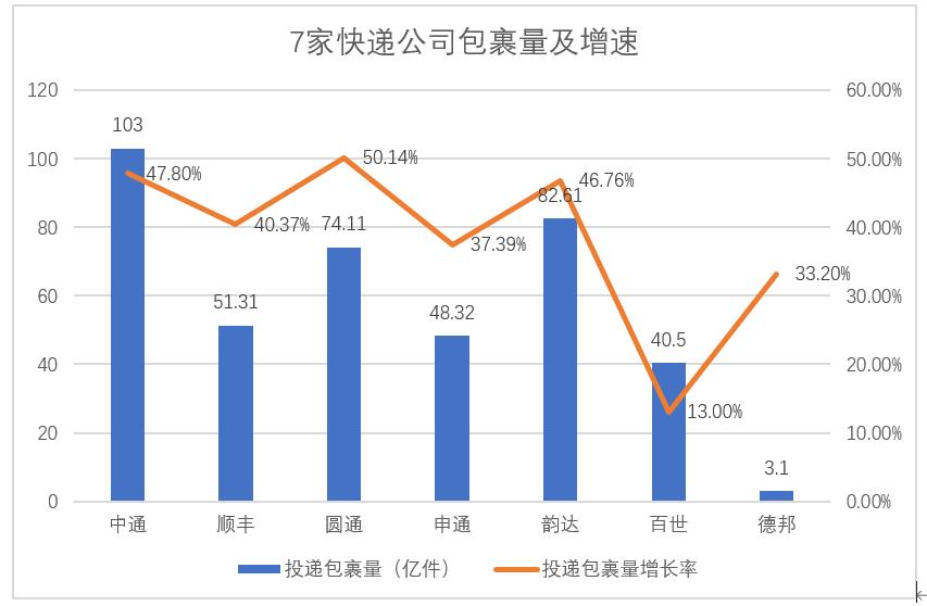 8家上市快递公司半年报对比，顺丰收入第一，中通利润及业务量均第一，快递公司开始由“量”向“质”转变