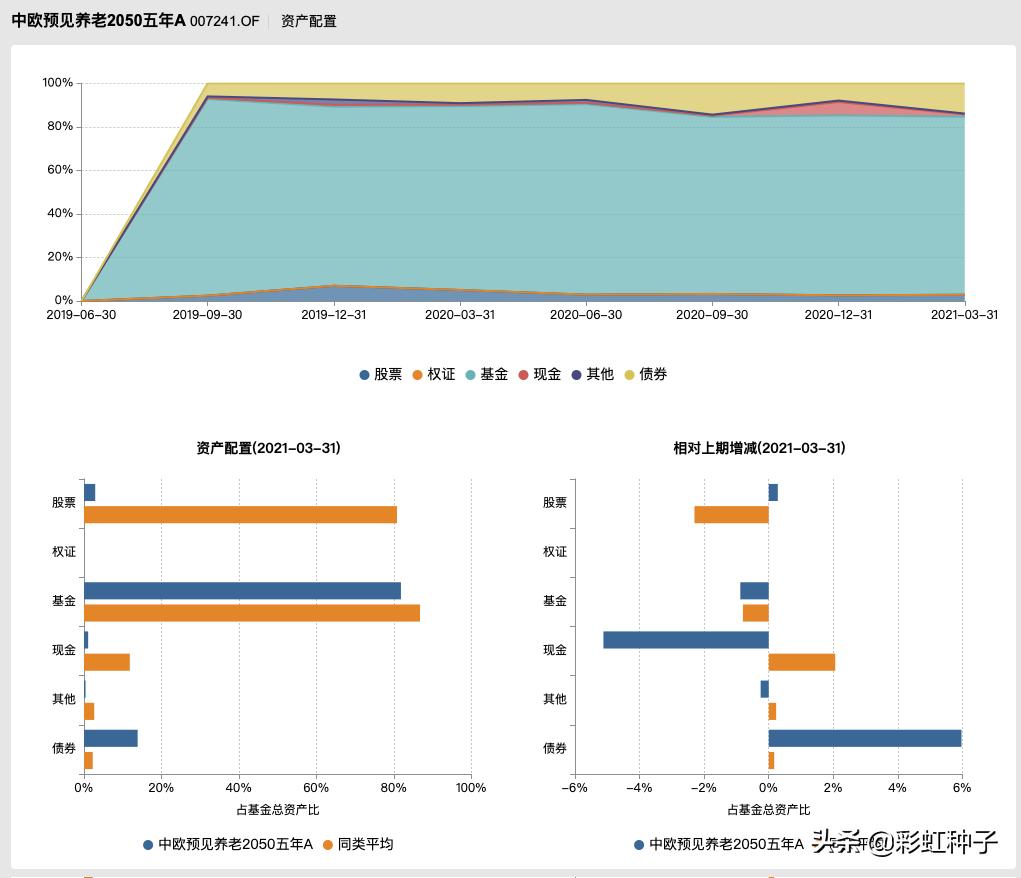 中欧睿智桑磊基金值不值得买,中欧睿智fof桑磊基金值不值得买