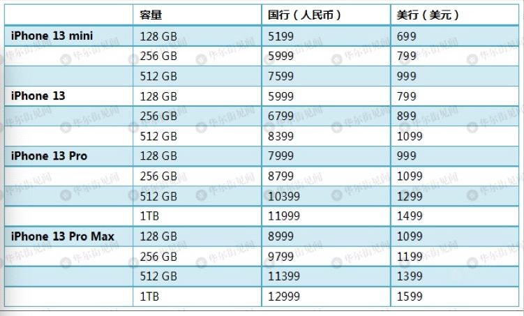 iphone13增配降价能助苹果翻身吗,iphone13全系列加量降价火速预约