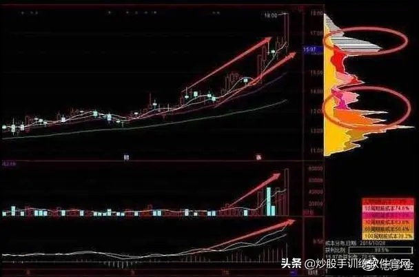 最精准的买入方法,最精准的尾盘买入法