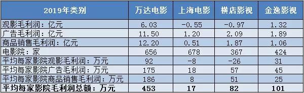 电影院线万达电影,恒大院线与万达电影