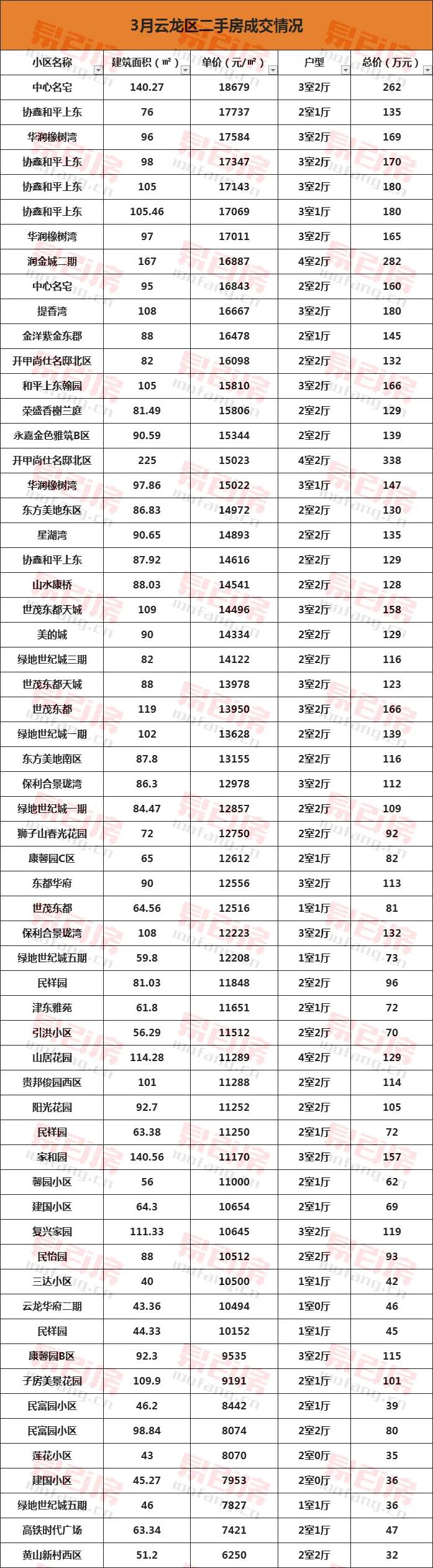徐州各小区房价一览表最新,徐州各小区成交价一览表