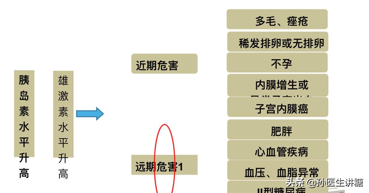 人胖月经不来没多囊,月经紊乱多囊卵巢综合症人肥胖