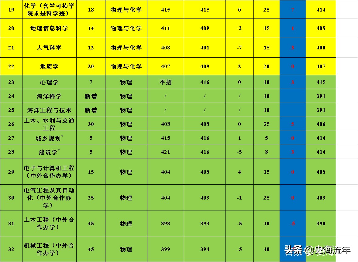 浙江大学三位一体报名条件,浙江的大学三位一体选考要求