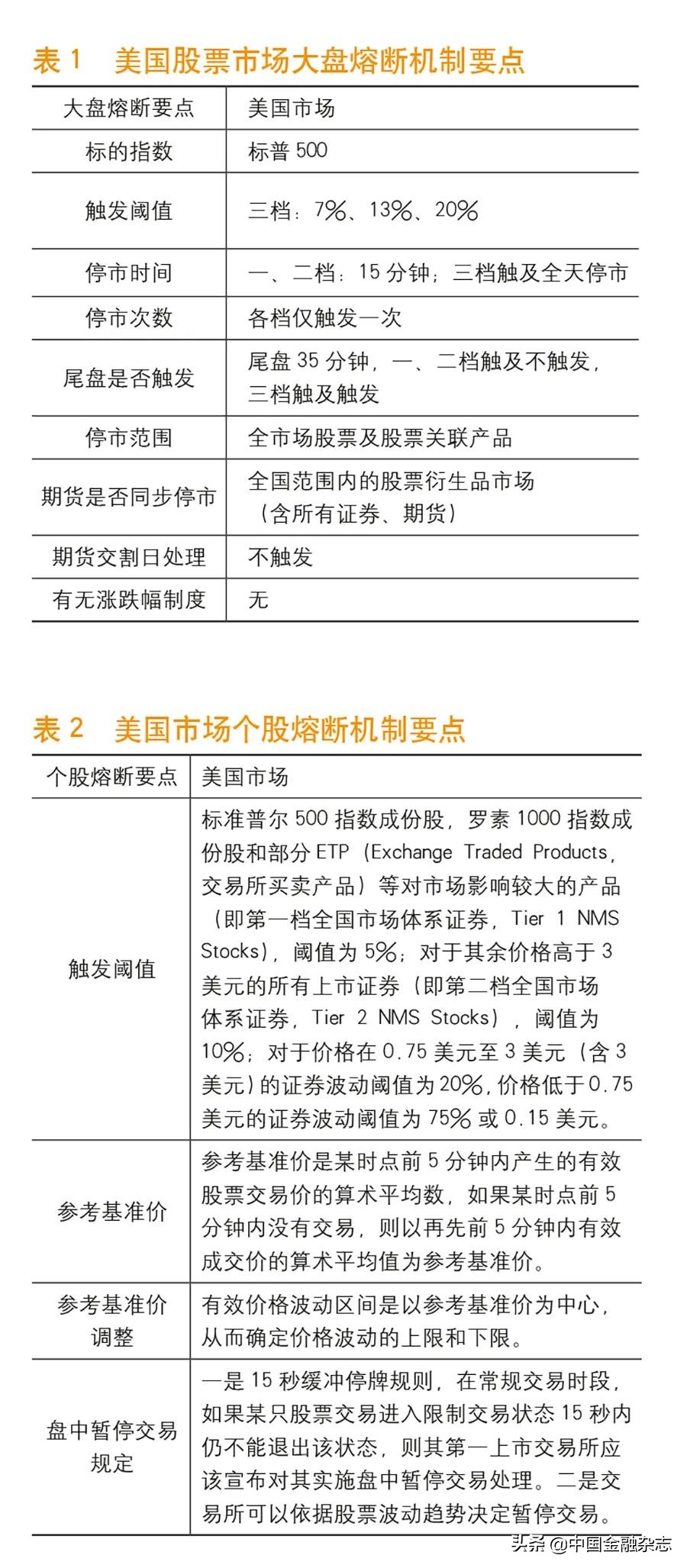 金融市场｜熔断机制及其市场影响