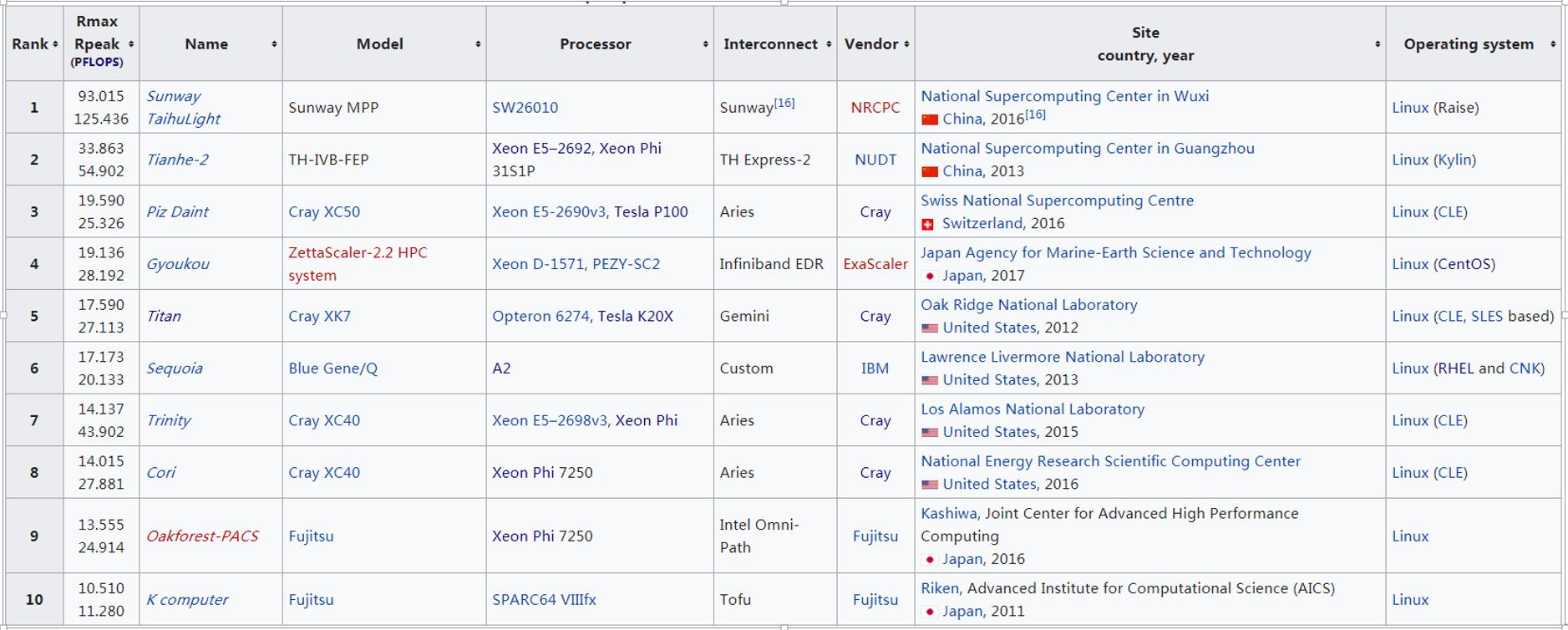 超算的发展历程,超算发展与应用概况