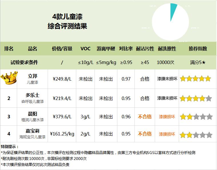 儿童墙面漆测评,孩子用什么墙面漆好