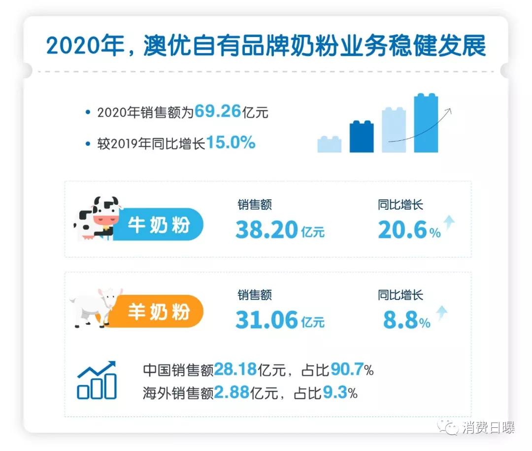 澳优业绩2019,澳优能力多和佳贝艾特悦白怎么选