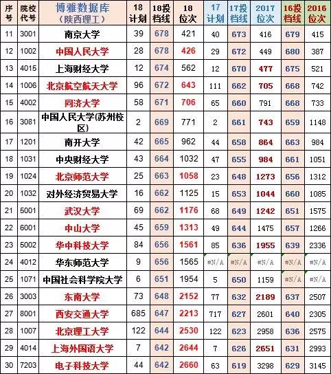 陕西高考录取投档线预测,2019陕西文科投档线位次